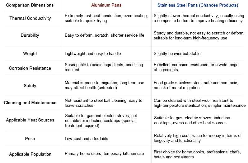 Aluminum Vs Stainless Steel Pans
